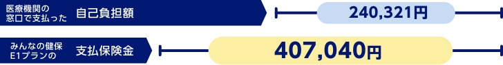 医療費の自己負担額240,321円 支払保険金407,040円